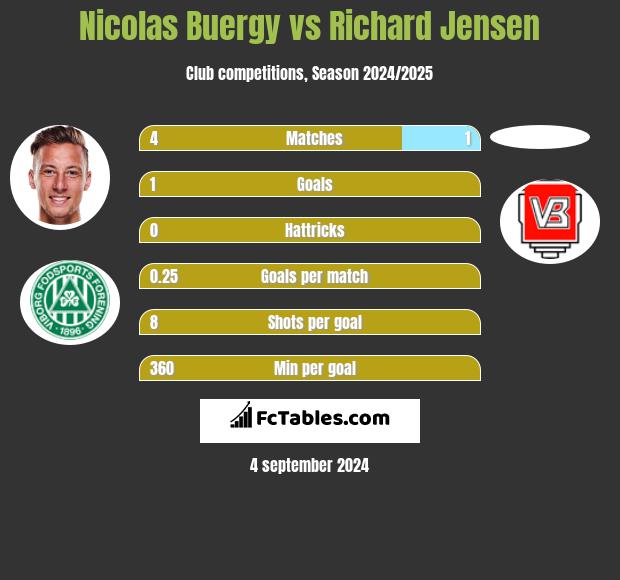 Nicolas Buergy vs Richard Jensen h2h player stats