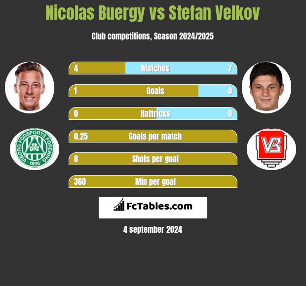 Nicolas Buergy vs Stefan Velkov h2h player stats