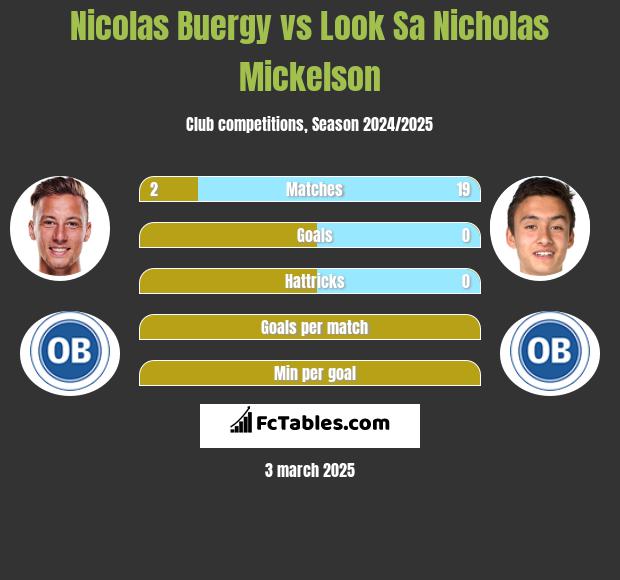 Nicolas Buergy vs Look Sa Nicholas Mickelson h2h player stats