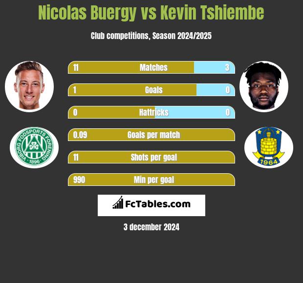 Nicolas Buergy vs Kevin Tshiembe h2h player stats