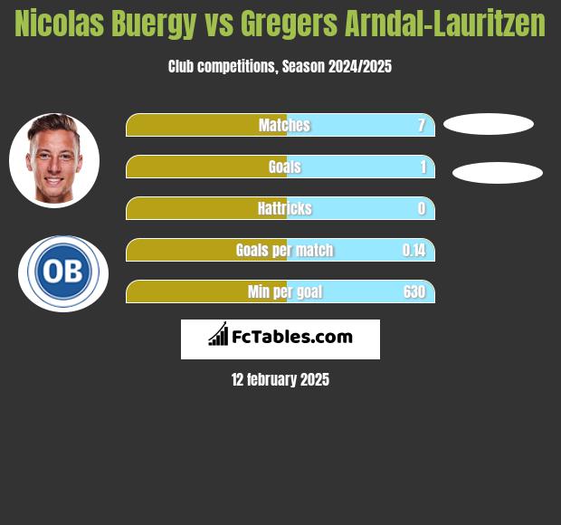 Nicolas Buergy vs Gregers Arndal-Lauritzen h2h player stats