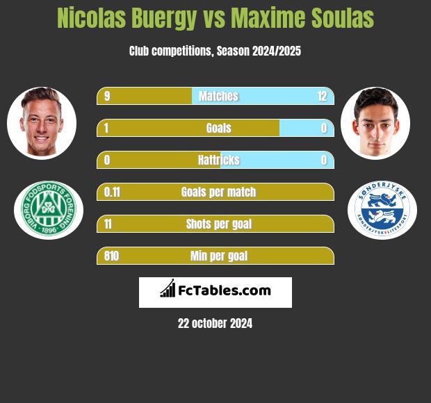 Nicolas Buergy vs Maxime Soulas h2h player stats