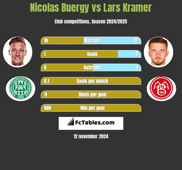 Nicolas Buergy vs Lars Kramer h2h player stats