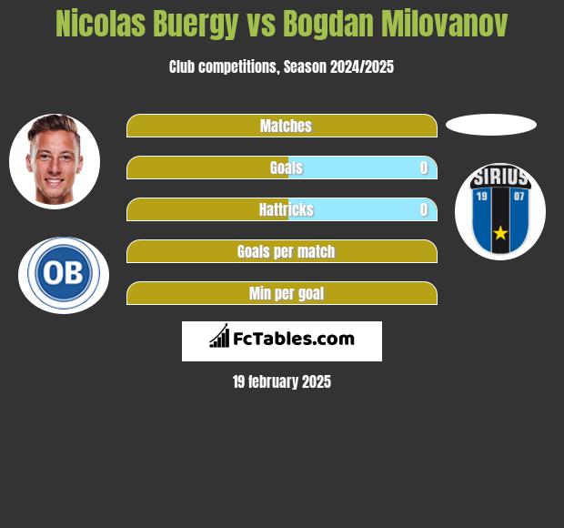 Nicolas Buergy vs Bogdan Milovanov h2h player stats