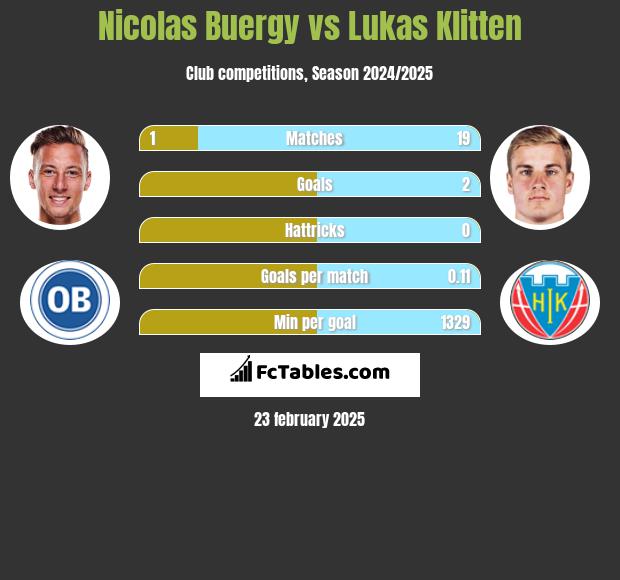 Nicolas Buergy vs Lukas Klitten h2h player stats