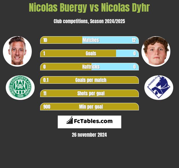 Nicolas Buergy vs Nicolas Dyhr h2h player stats