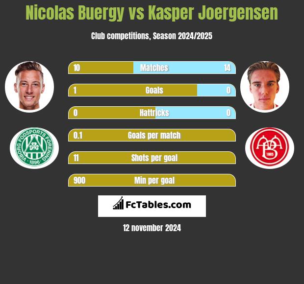 Nicolas Buergy vs Kasper Joergensen h2h player stats