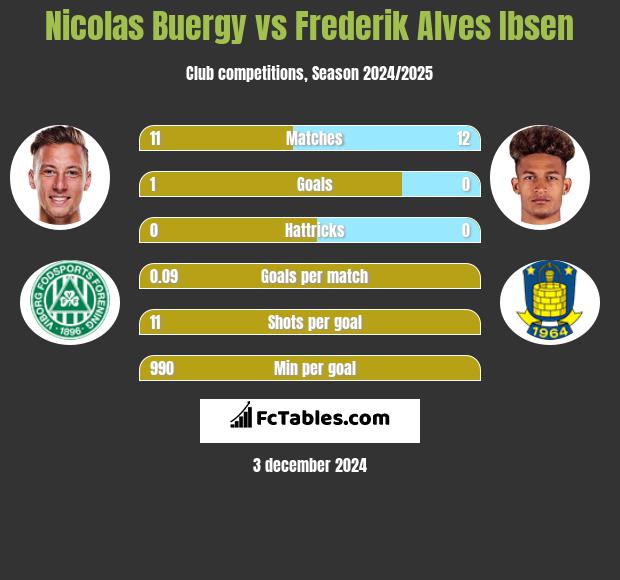 Nicolas Buergy vs Frederik Alves Ibsen h2h player stats