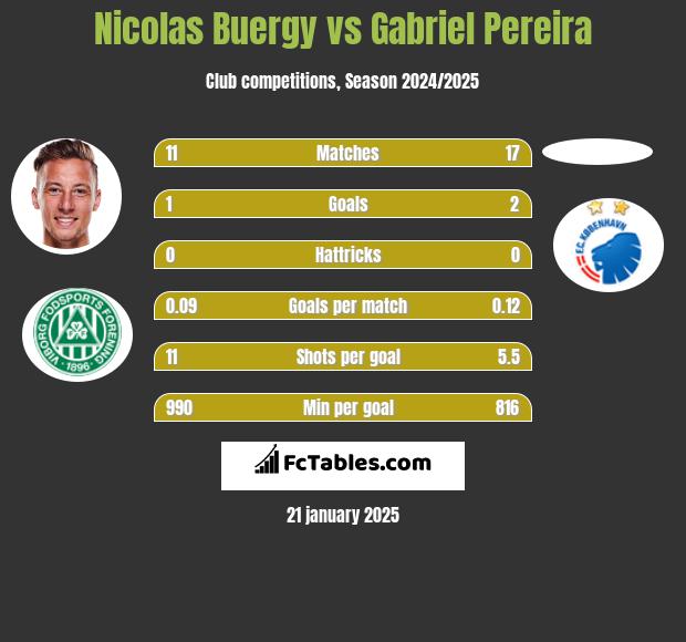 Nicolas Buergy vs Gabriel Pereira h2h player stats