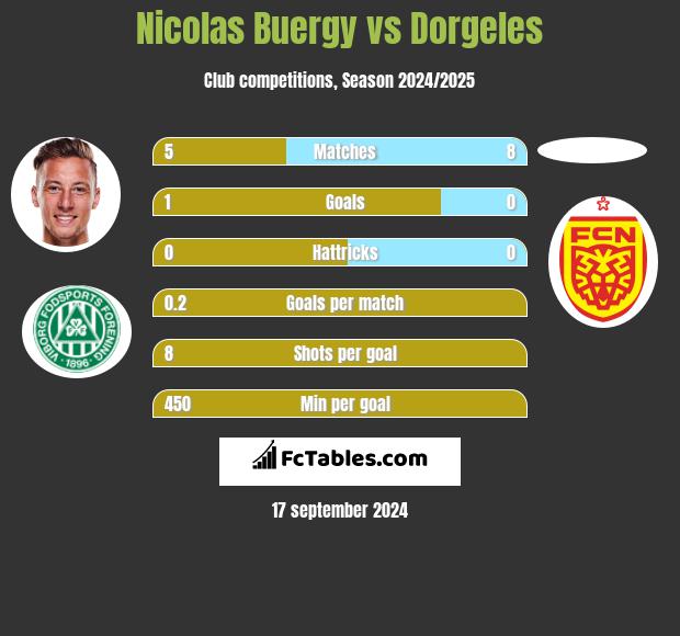 Nicolas Buergy vs Dorgeles h2h player stats