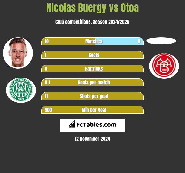 Nicolas Buergy vs Otoa h2h player stats