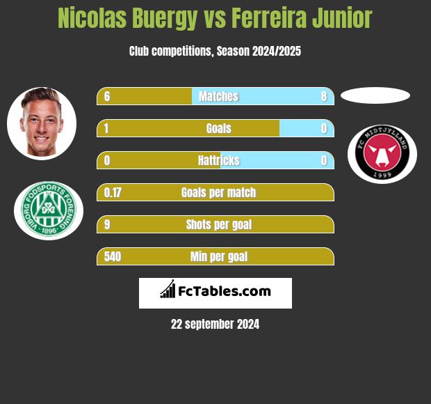 Nicolas Buergy vs Ferreira Junior h2h player stats