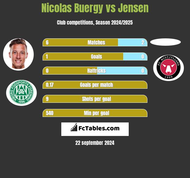 Nicolas Buergy vs Jensen h2h player stats