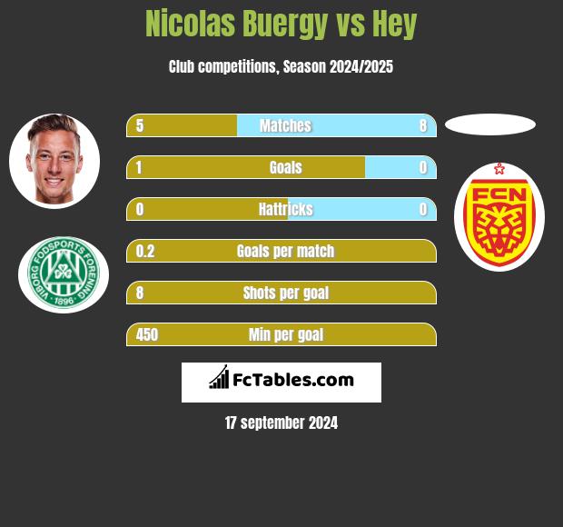 Nicolas Buergy vs Hey h2h player stats