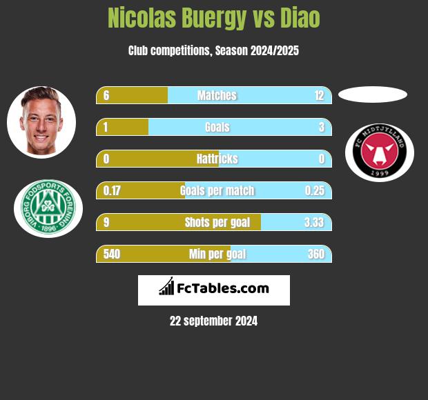 Nicolas Buergy vs Diao h2h player stats