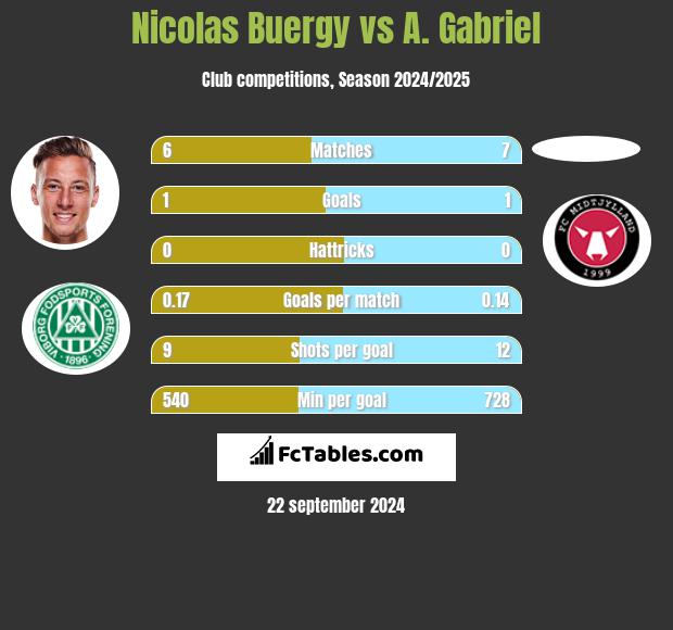 Nicolas Buergy vs A. Gabriel h2h player stats