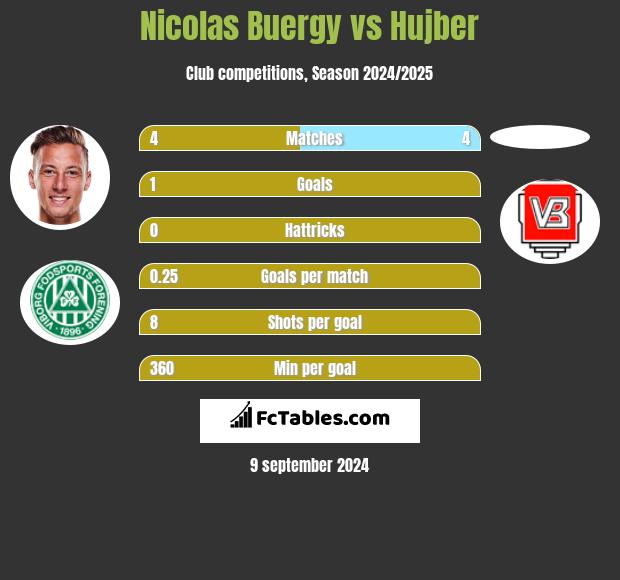 Nicolas Buergy vs Hujber h2h player stats