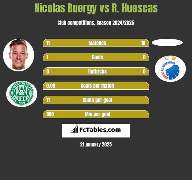 Nicolas Buergy vs R. Huescas h2h player stats