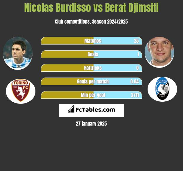 Nicolas Burdisso vs Berat Djimsiti h2h player stats