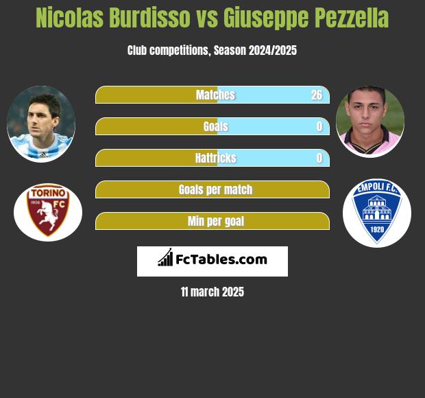 Nicolas Burdisso vs Giuseppe Pezzella h2h player stats