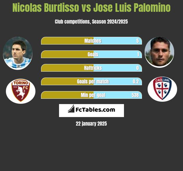 Nicolas Burdisso vs Jose Luis Palomino h2h player stats