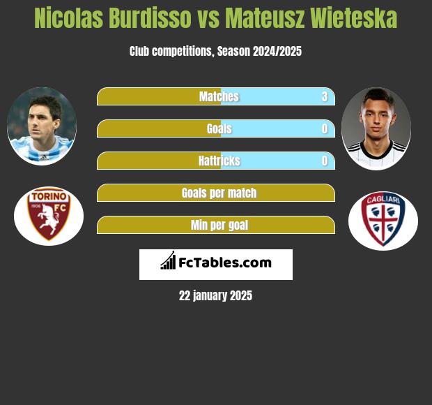 Nicolas Burdisso vs Mateusz Wieteska h2h player stats