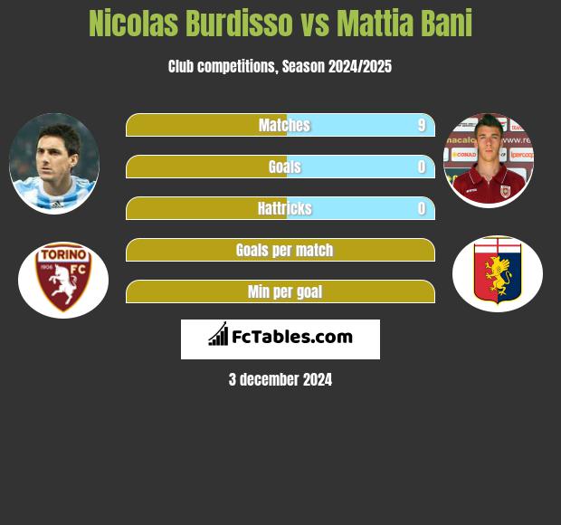 Nicolas Burdisso vs Mattia Bani h2h player stats