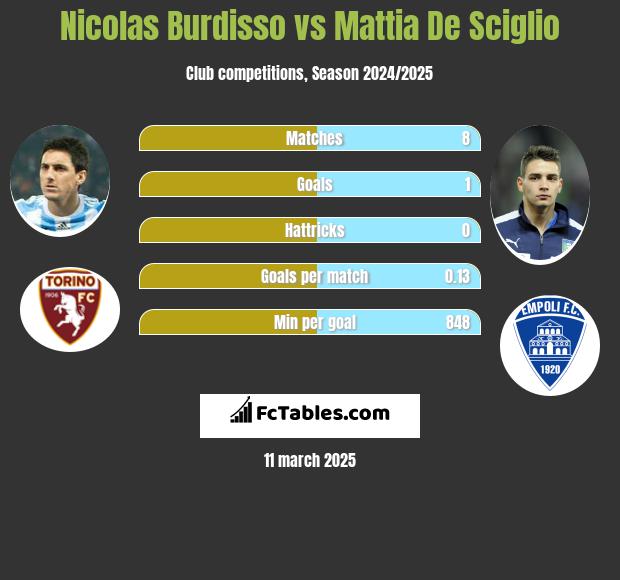 Nicolas Burdisso vs Mattia De Sciglio h2h player stats