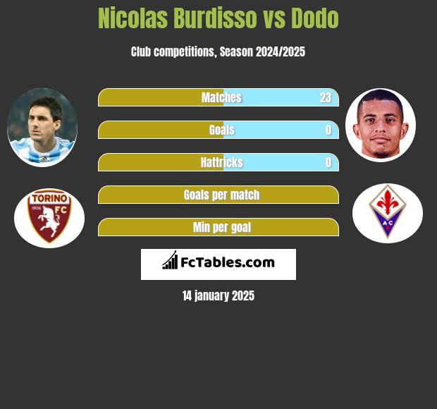 Nicolas Burdisso vs Dodo h2h player stats