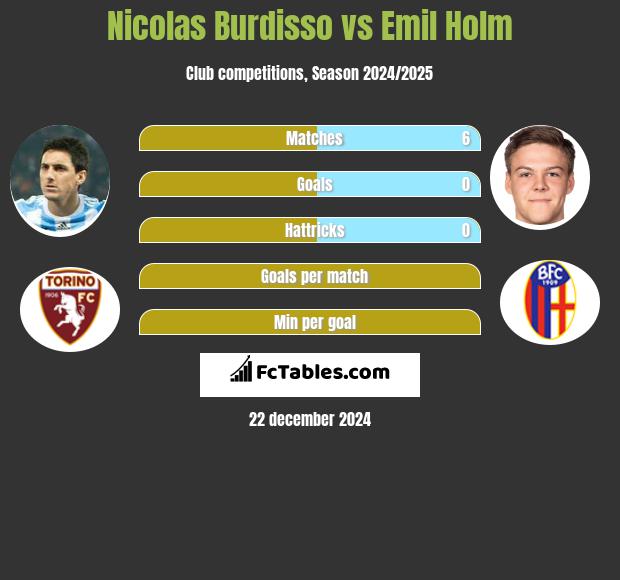 Nicolas Burdisso vs Emil Holm h2h player stats