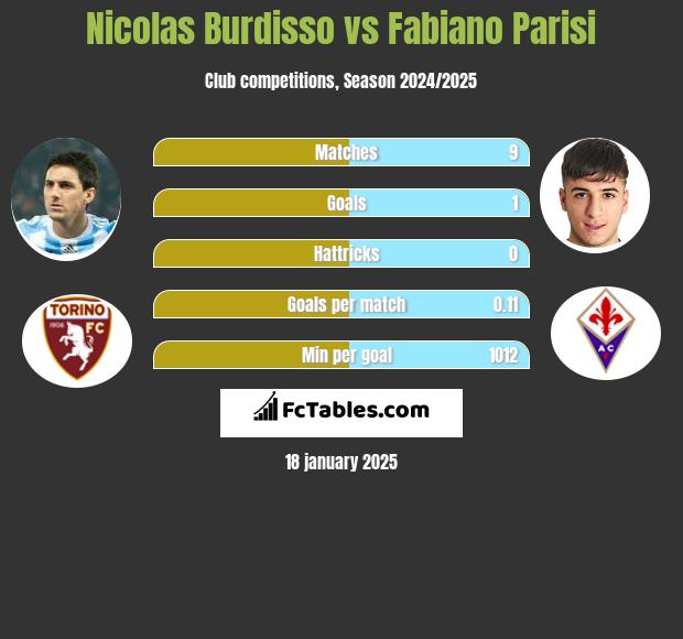 Nicolas Burdisso vs Fabiano Parisi h2h player stats