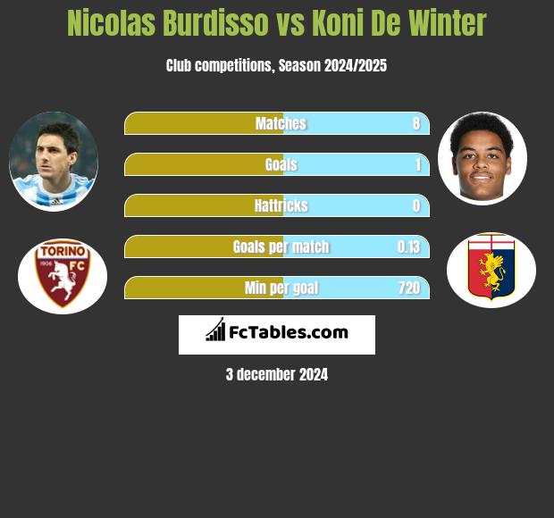 Nicolas Burdisso vs Koni De Winter h2h player stats