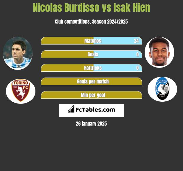 Nicolas Burdisso vs Isak Hien h2h player stats