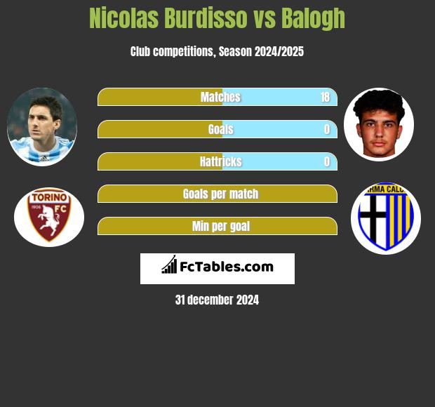 Nicolas Burdisso vs Balogh h2h player stats