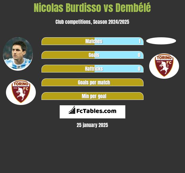 Nicolas Burdisso vs Dembélé h2h player stats