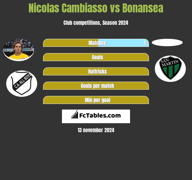 Nicolas Cambiasso vs Bonansea h2h player stats