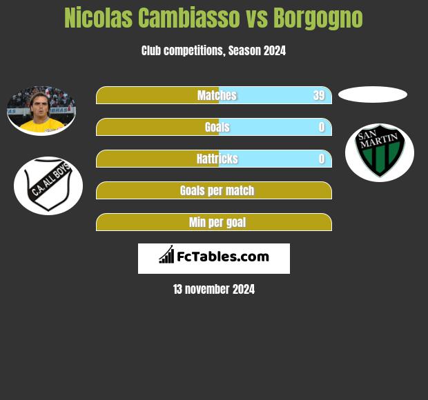 Nicolas Cambiasso vs Borgogno h2h player stats