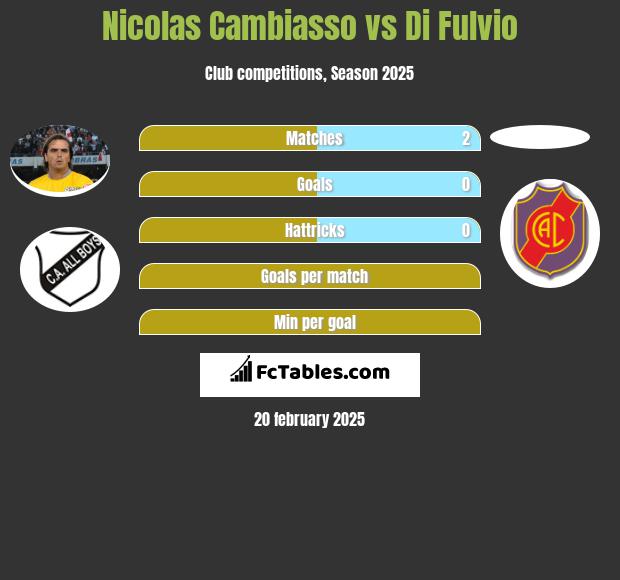 Nicolas Cambiasso vs Di Fulvio h2h player stats