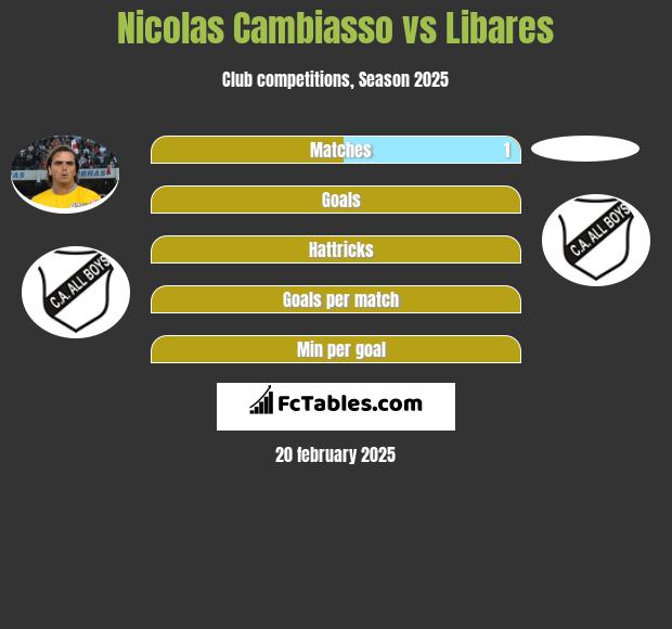 Nicolas Cambiasso vs Libares h2h player stats