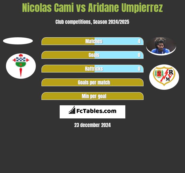 Nicolas Cami vs Aridane Umpierrez h2h player stats