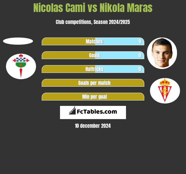 Nicolas Cami vs Nikola Maras h2h player stats