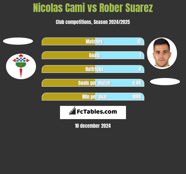 Nicolas Cami vs Rober Suarez h2h player stats