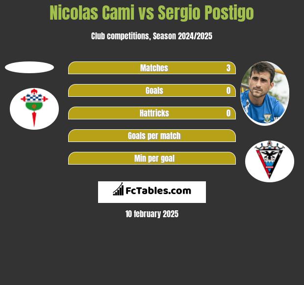 Nicolas Cami vs Sergio Postigo h2h player stats