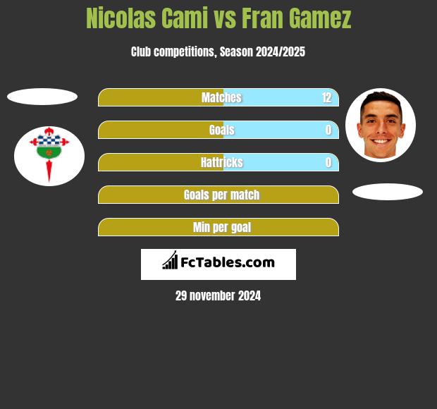 Nicolas Cami vs Fran Gamez h2h player stats