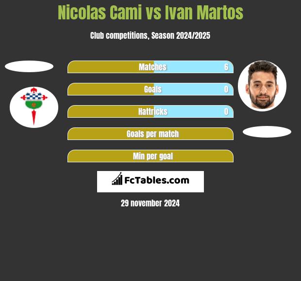 Nicolas Cami vs Ivan Martos h2h player stats