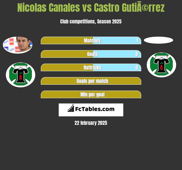 Nicolas Canales vs Castro GutiÃ©rrez h2h player stats