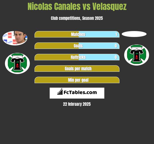 Nicolas Canales vs Velasquez h2h player stats