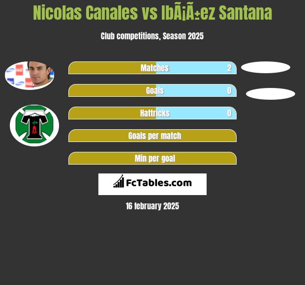 Nicolas Canales vs IbÃ¡Ã±ez Santana h2h player stats