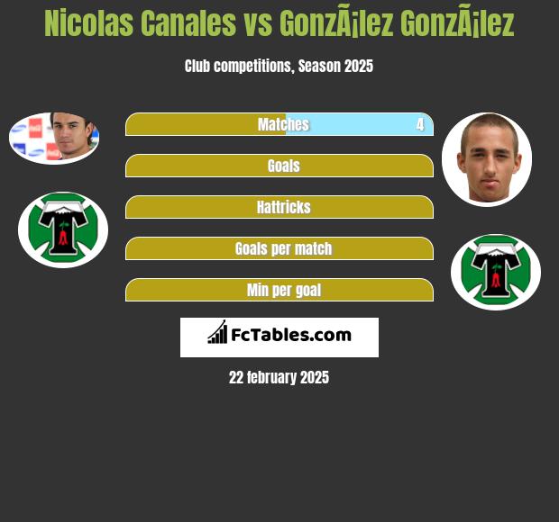 Nicolas Canales vs GonzÃ¡lez GonzÃ¡lez h2h player stats