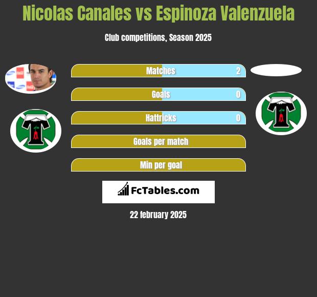 Nicolas Canales vs Espinoza Valenzuela h2h player stats